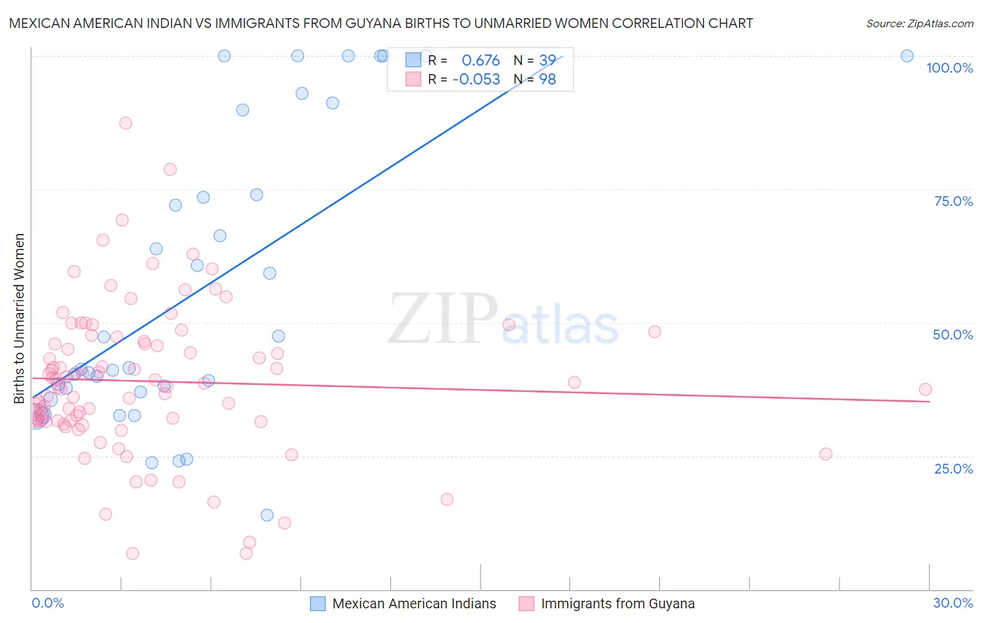 Mexican American Indian vs Immigrants from Guyana Births to Unmarried Women