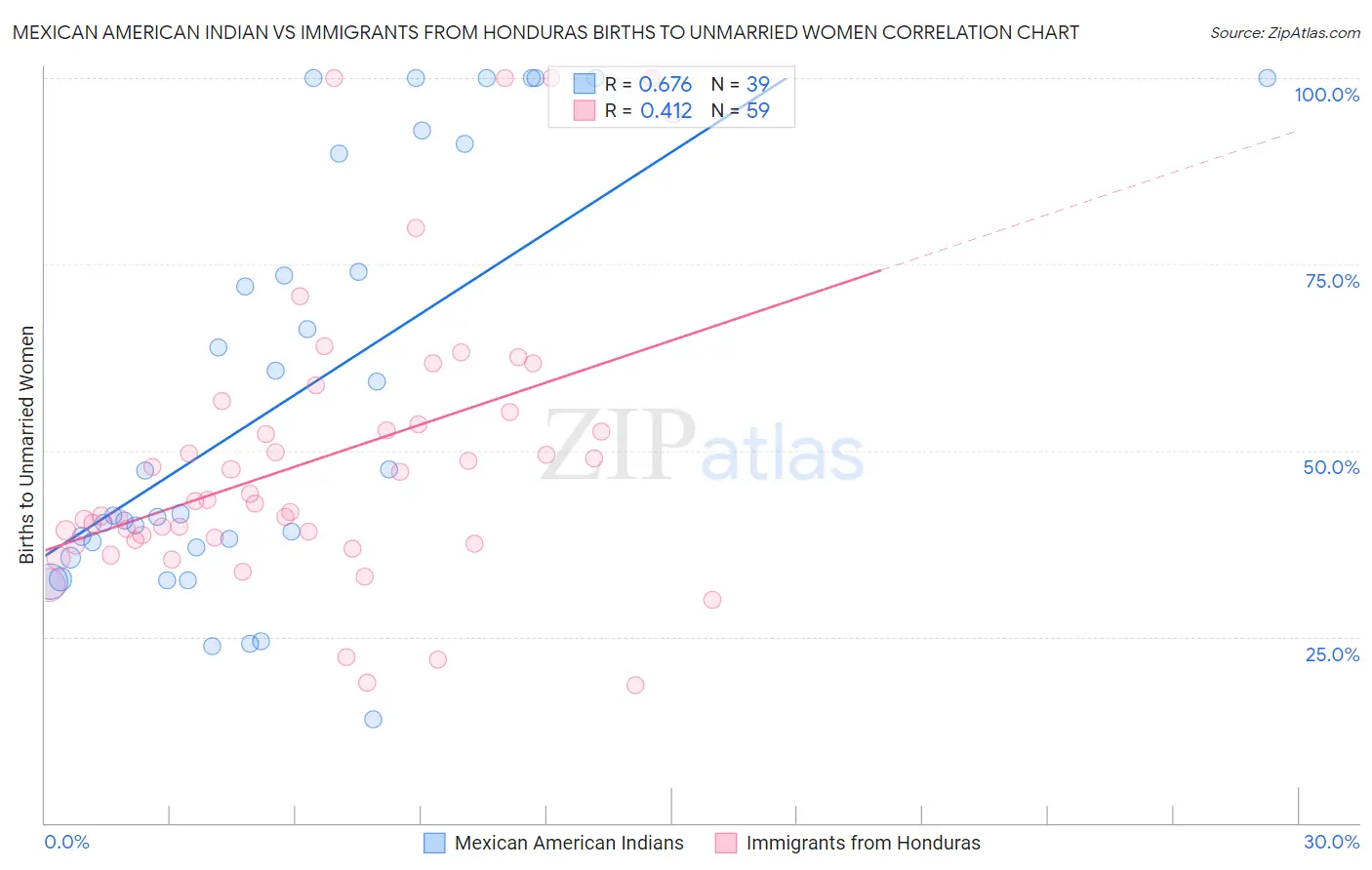 Mexican American Indian vs Immigrants from Honduras Births to Unmarried Women