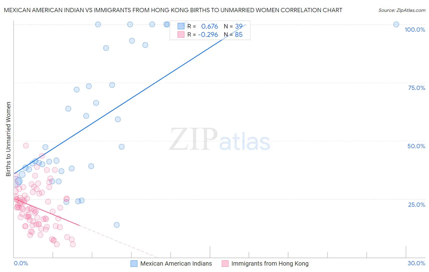 Mexican American Indian vs Immigrants from Hong Kong Births to Unmarried Women