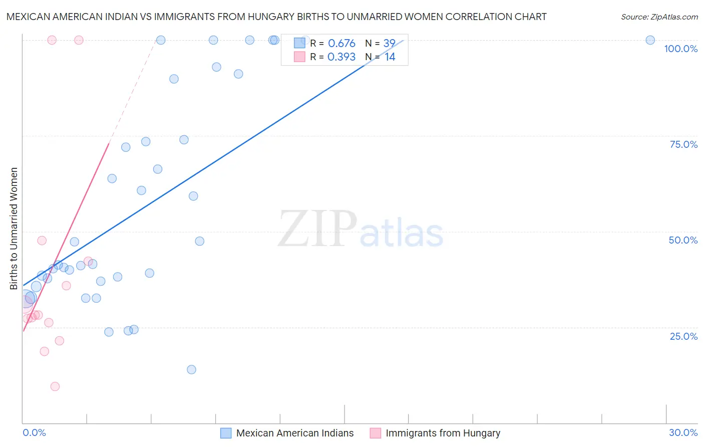 Mexican American Indian vs Immigrants from Hungary Births to Unmarried Women