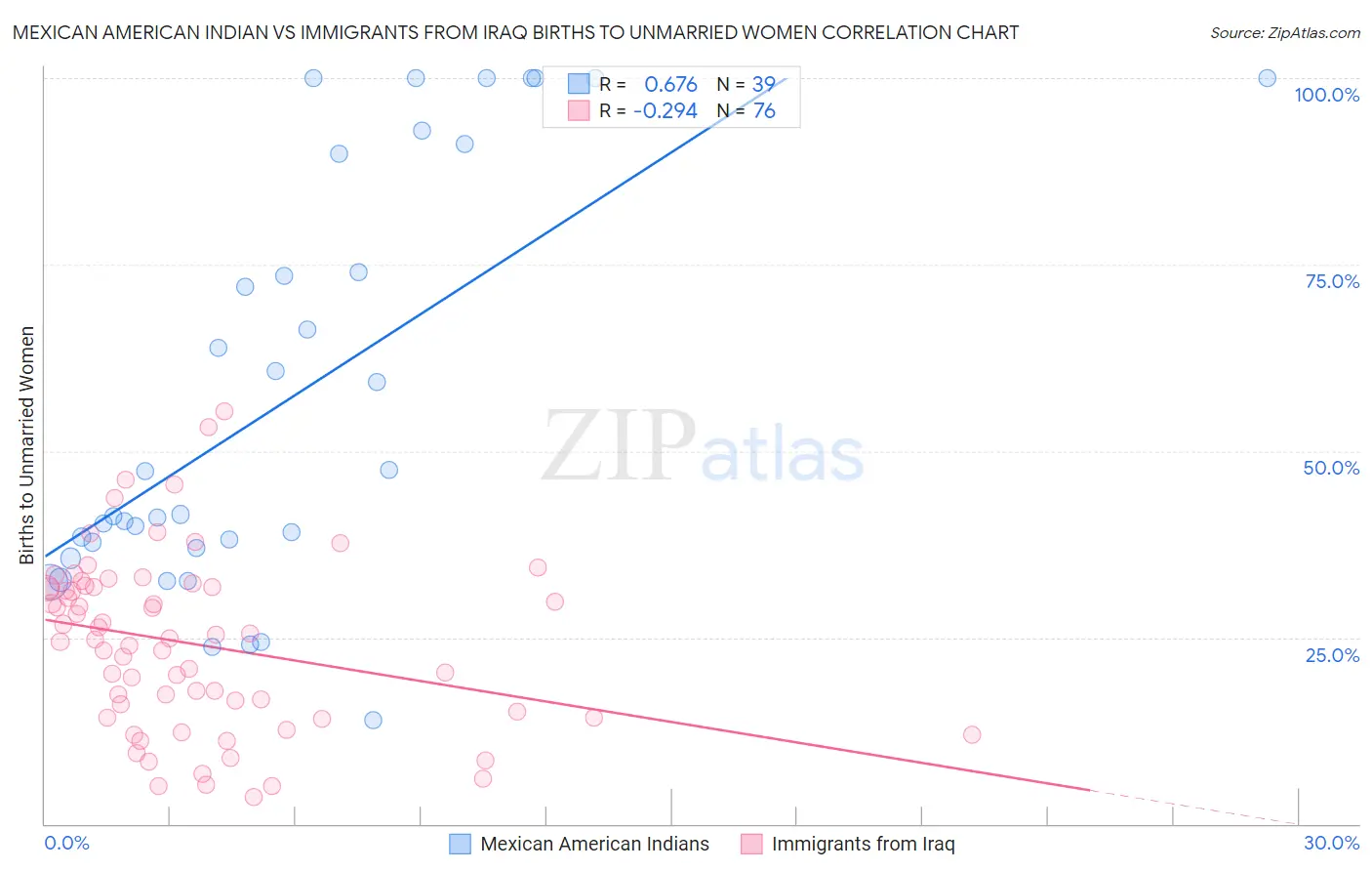 Mexican American Indian vs Immigrants from Iraq Births to Unmarried Women