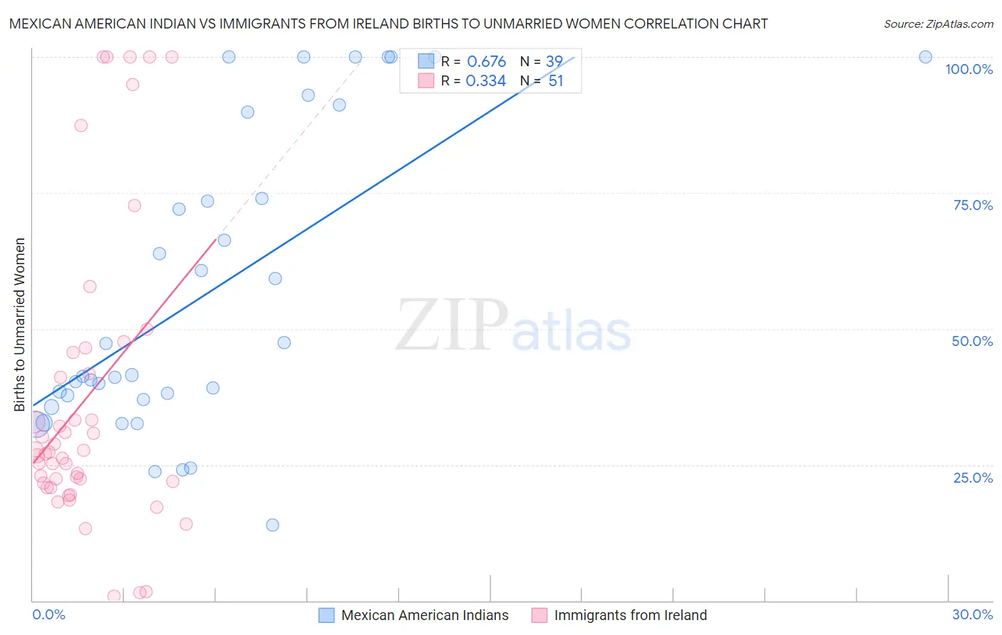 Mexican American Indian vs Immigrants from Ireland Births to Unmarried Women
