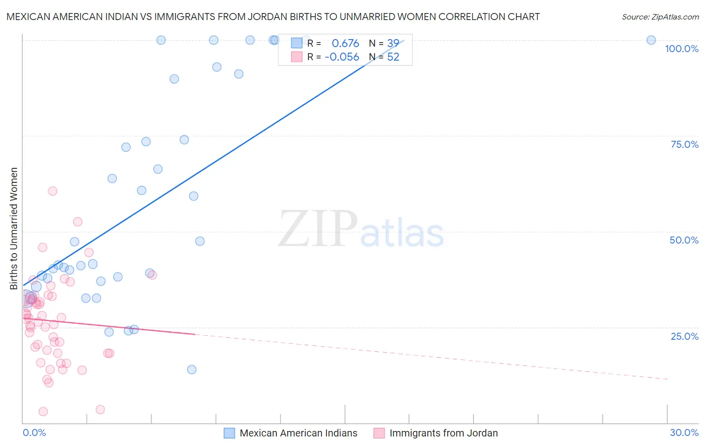 Mexican American Indian vs Immigrants from Jordan Births to Unmarried Women