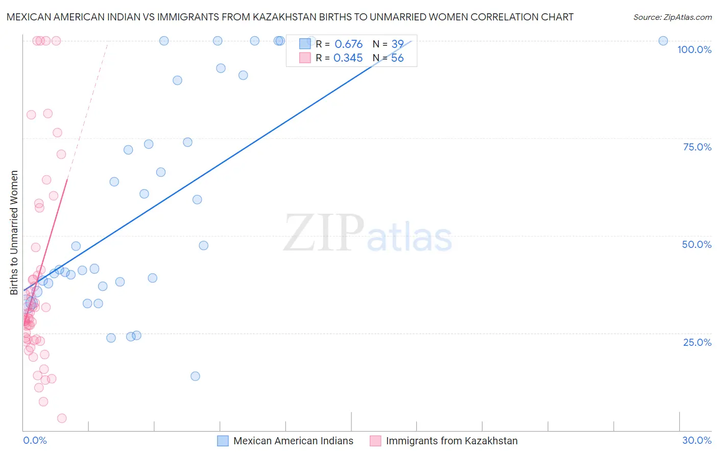 Mexican American Indian vs Immigrants from Kazakhstan Births to Unmarried Women