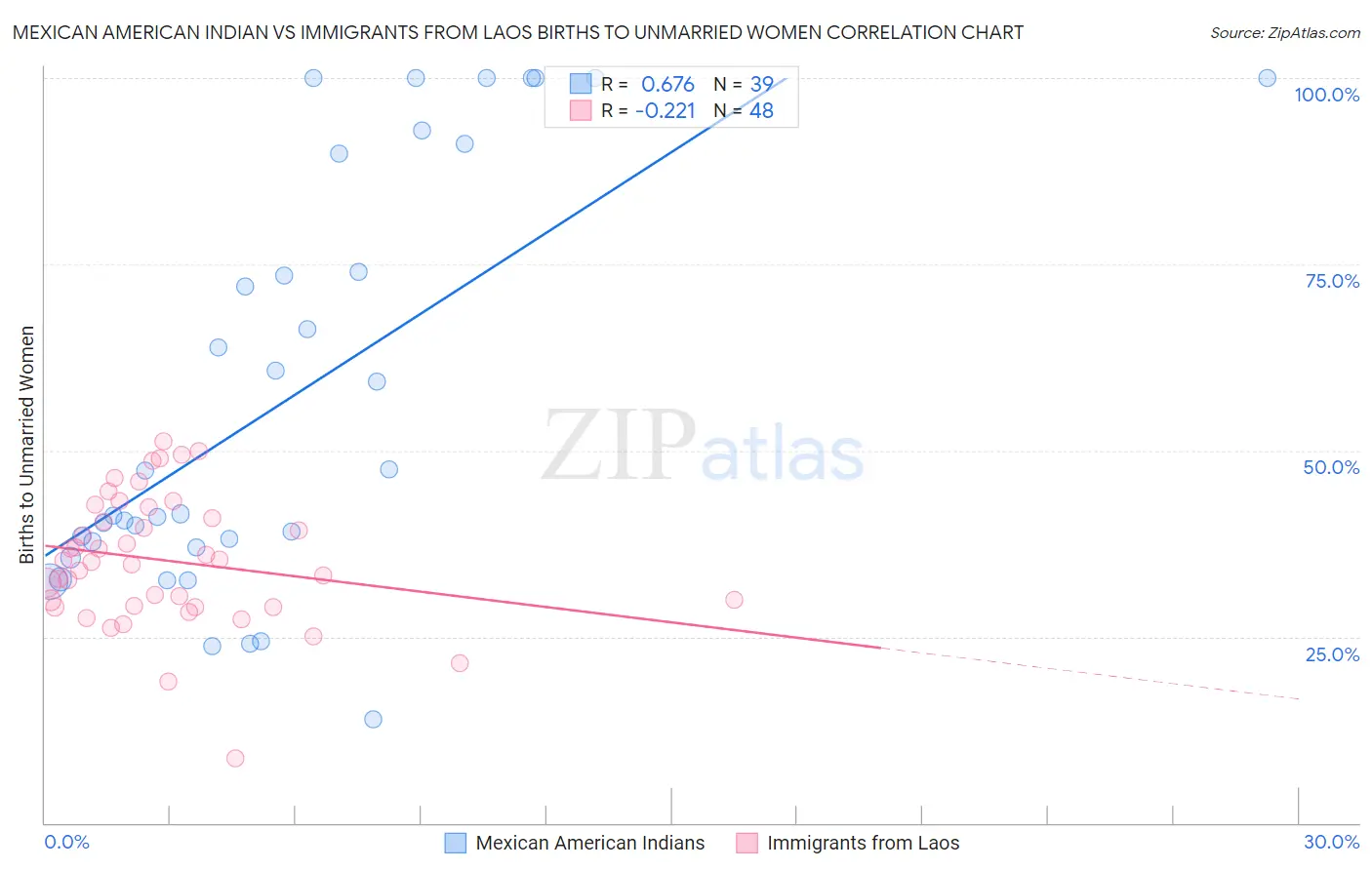 Mexican American Indian vs Immigrants from Laos Births to Unmarried Women