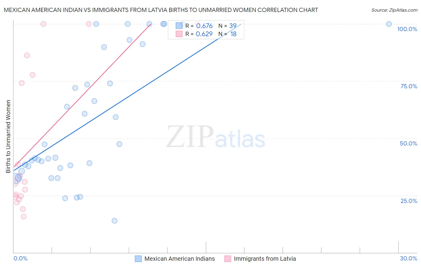 Mexican American Indian vs Immigrants from Latvia Births to Unmarried Women