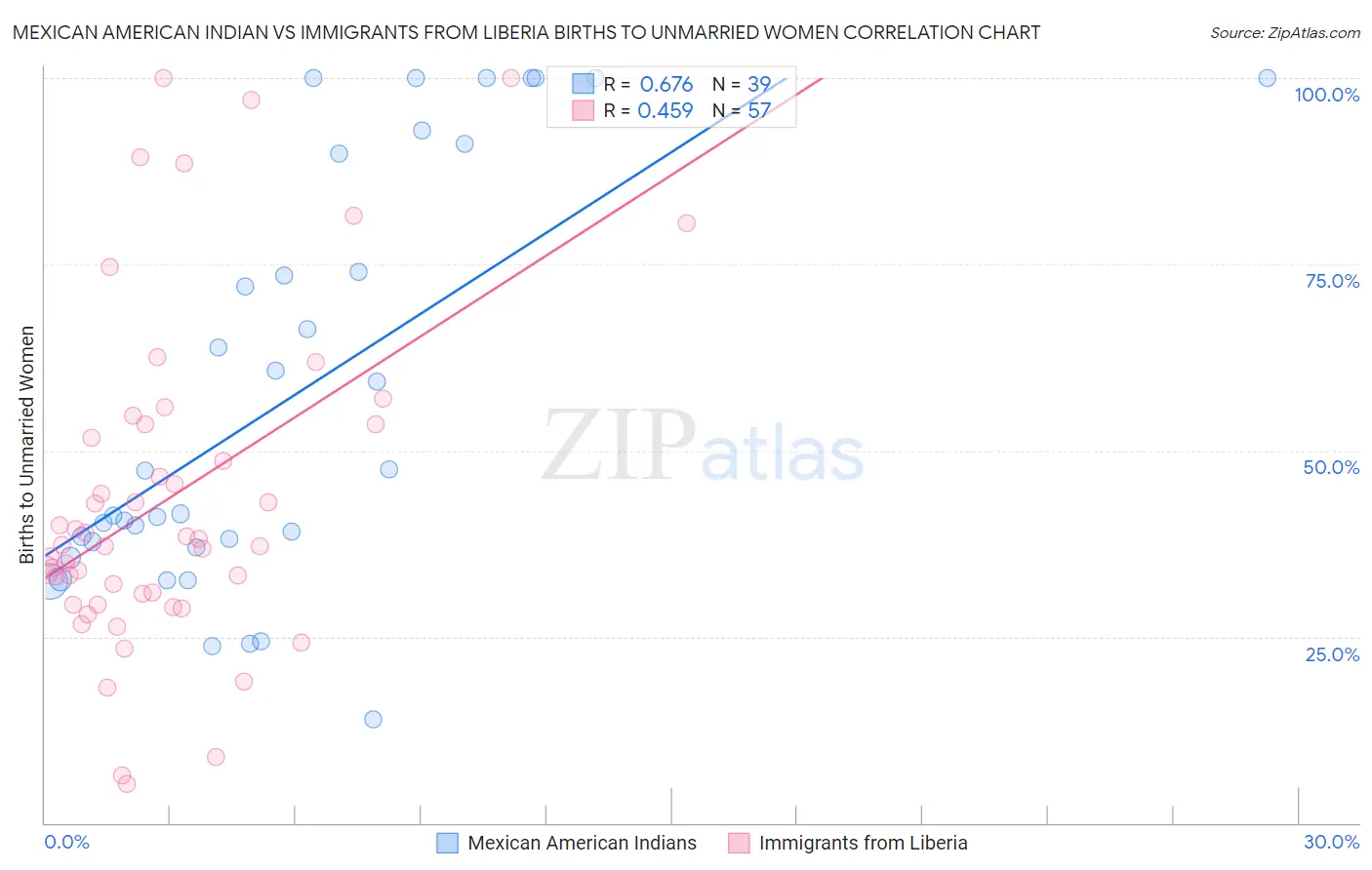Mexican American Indian vs Immigrants from Liberia Births to Unmarried Women