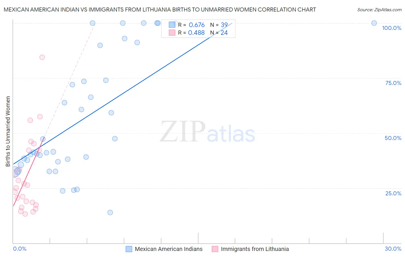 Mexican American Indian vs Immigrants from Lithuania Births to Unmarried Women