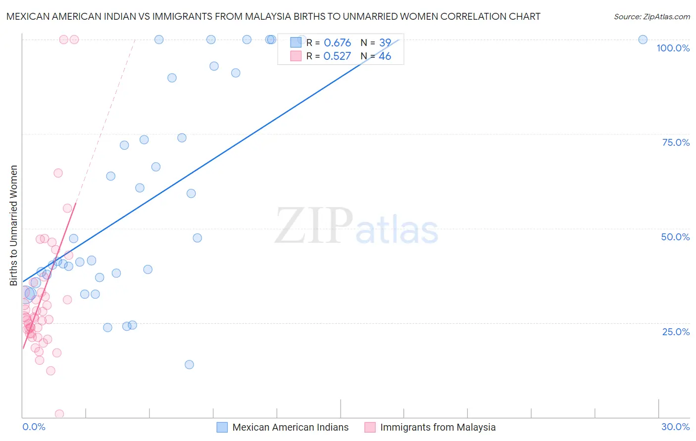 Mexican American Indian vs Immigrants from Malaysia Births to Unmarried Women