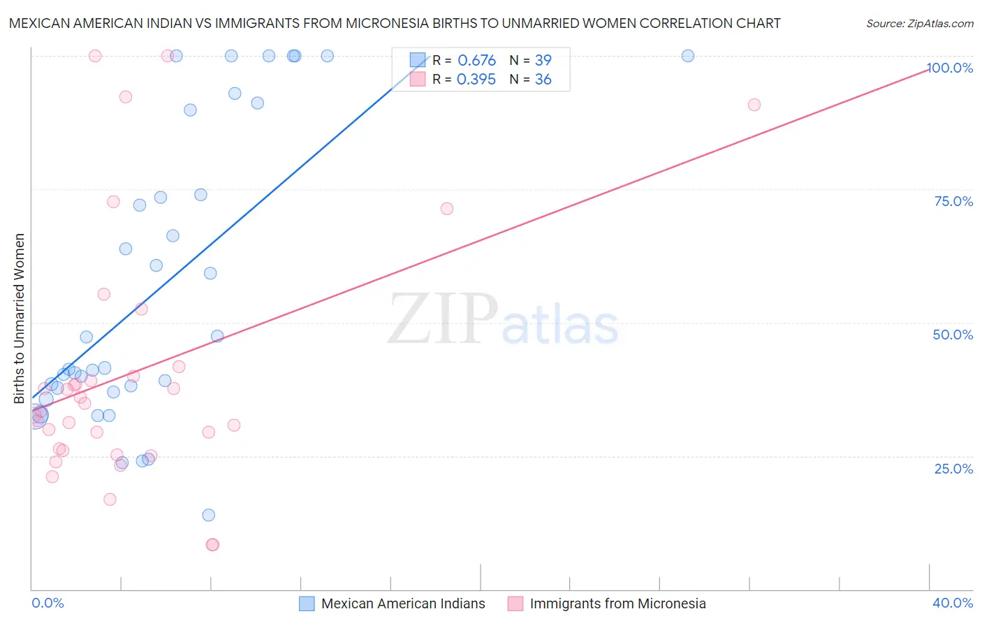 Mexican American Indian vs Immigrants from Micronesia Births to Unmarried Women