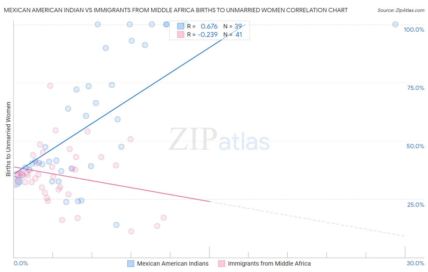 Mexican American Indian vs Immigrants from Middle Africa Births to Unmarried Women