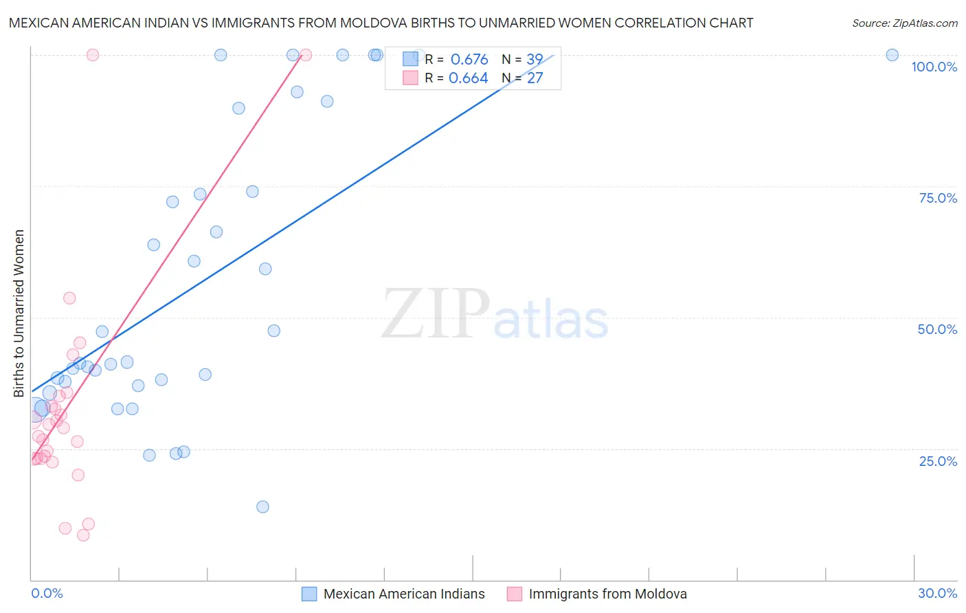 Mexican American Indian vs Immigrants from Moldova Births to Unmarried Women