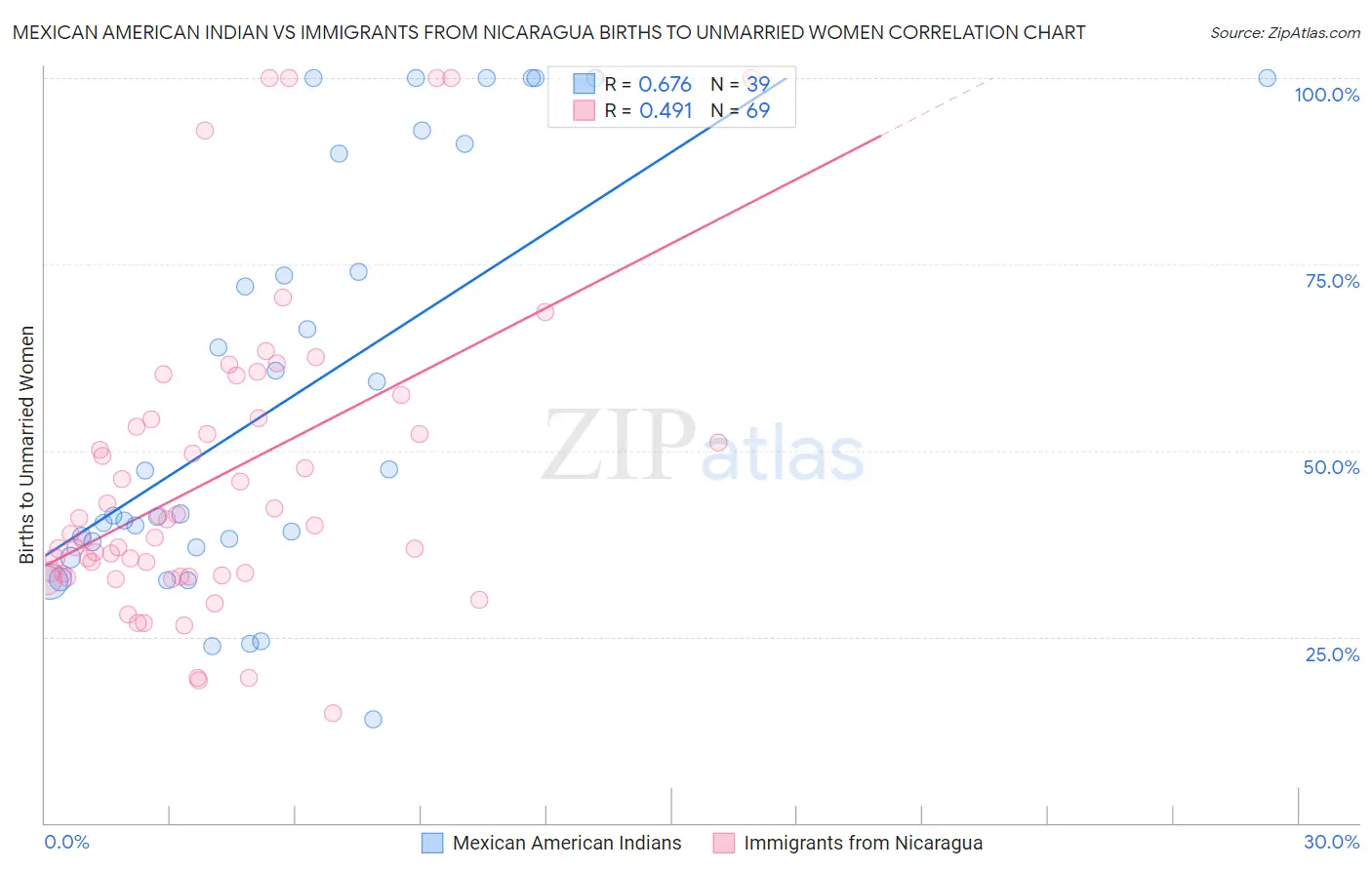 Mexican American Indian vs Immigrants from Nicaragua Births to Unmarried Women