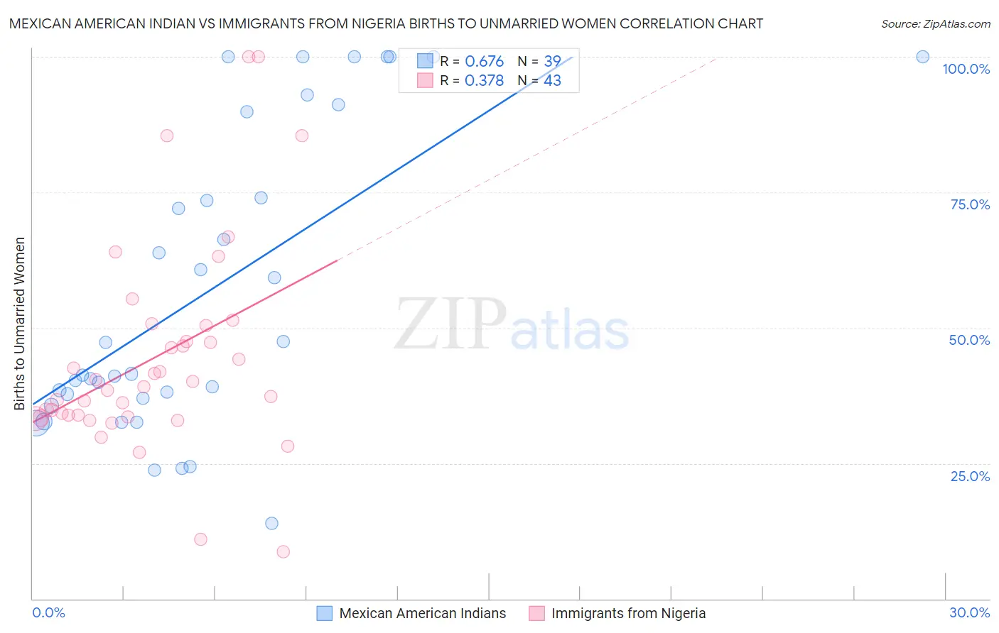 Mexican American Indian vs Immigrants from Nigeria Births to Unmarried Women
