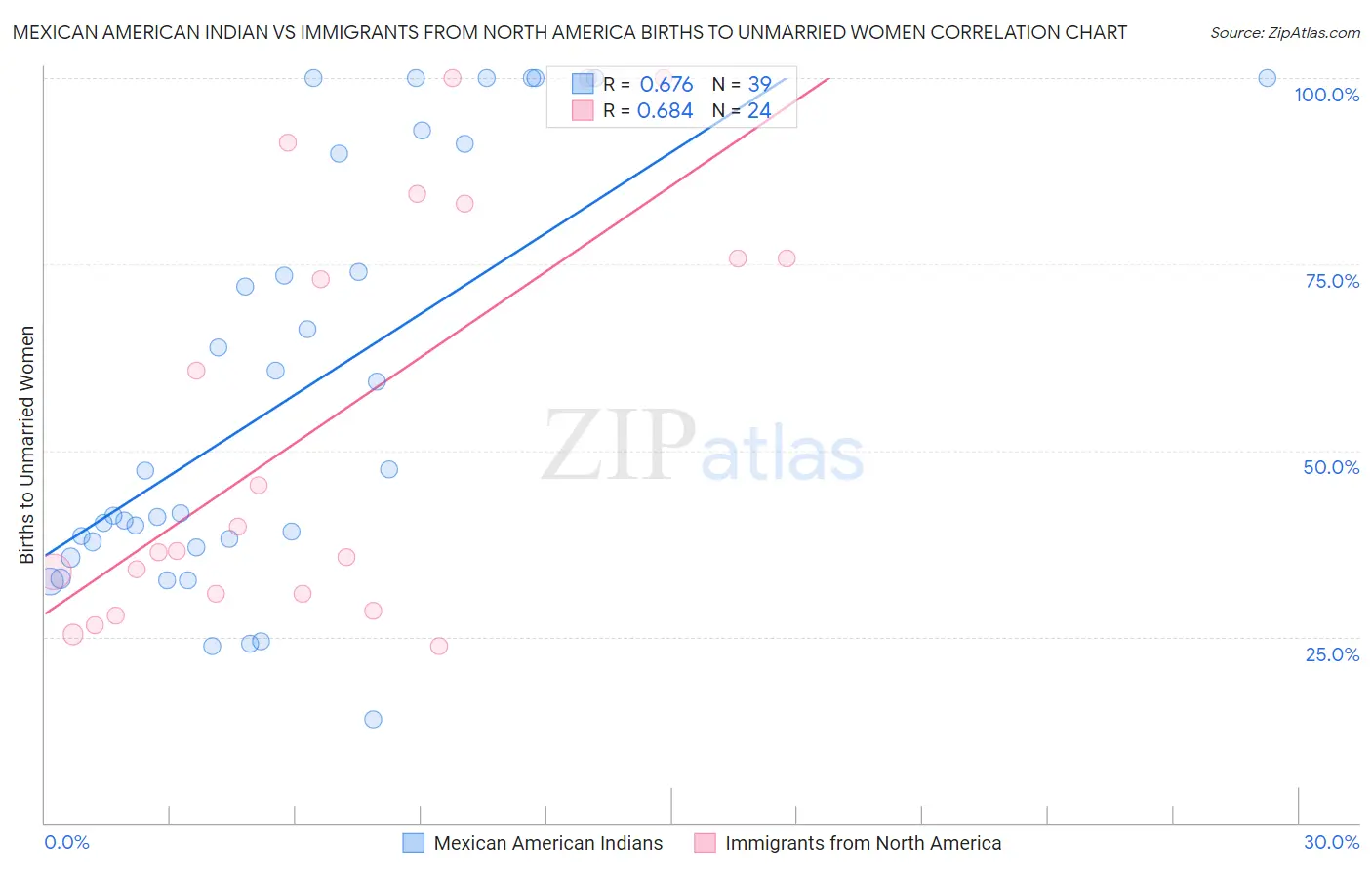 Mexican American Indian vs Immigrants from North America Births to Unmarried Women