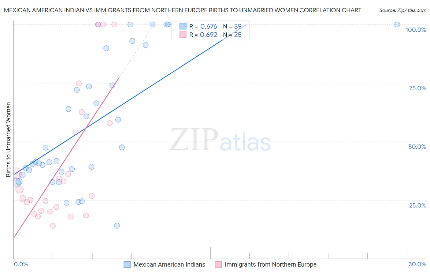 Mexican American Indian vs Immigrants from Northern Europe Births to Unmarried Women