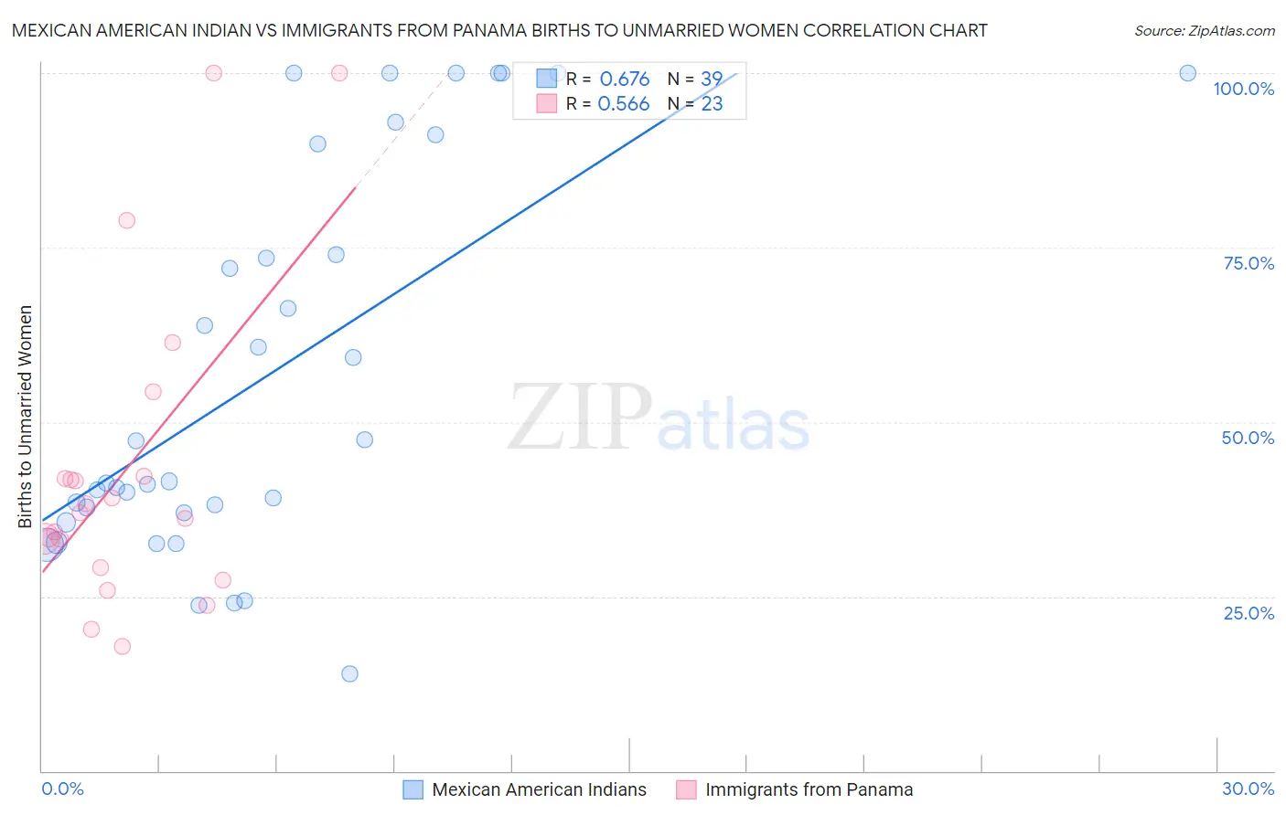 Mexican American Indian vs Immigrants from Panama Births to Unmarried Women