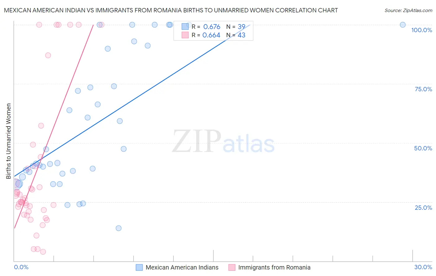 Mexican American Indian vs Immigrants from Romania Births to Unmarried Women