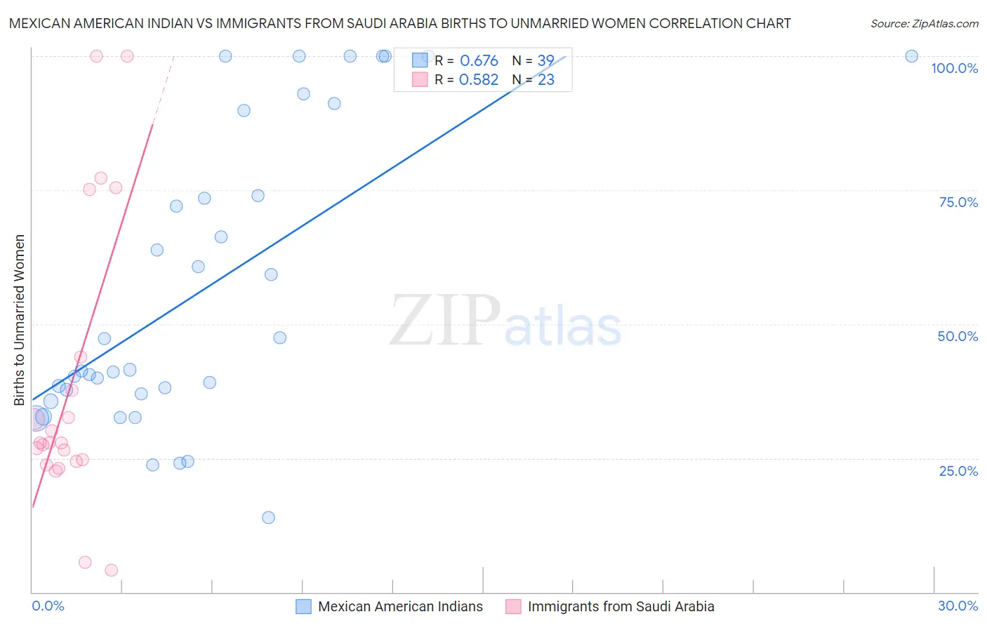 Mexican American Indian vs Immigrants from Saudi Arabia Births to Unmarried Women