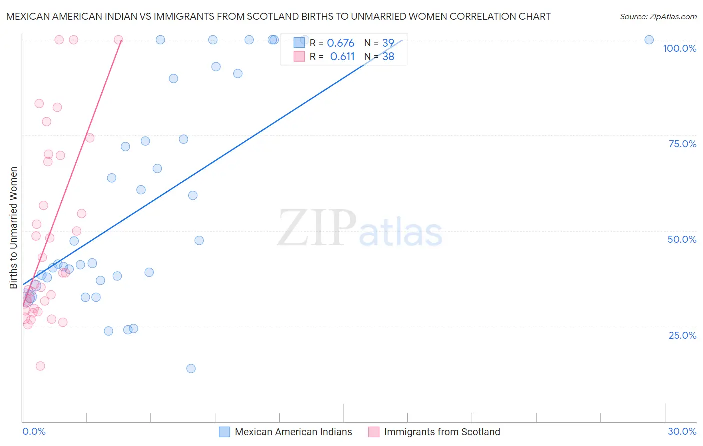 Mexican American Indian vs Immigrants from Scotland Births to Unmarried Women