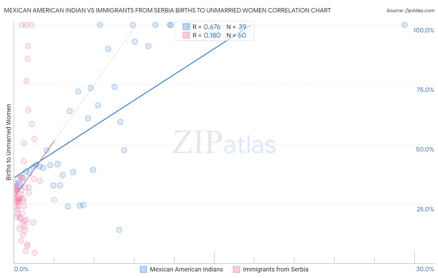 Mexican American Indian vs Immigrants from Serbia Births to Unmarried Women