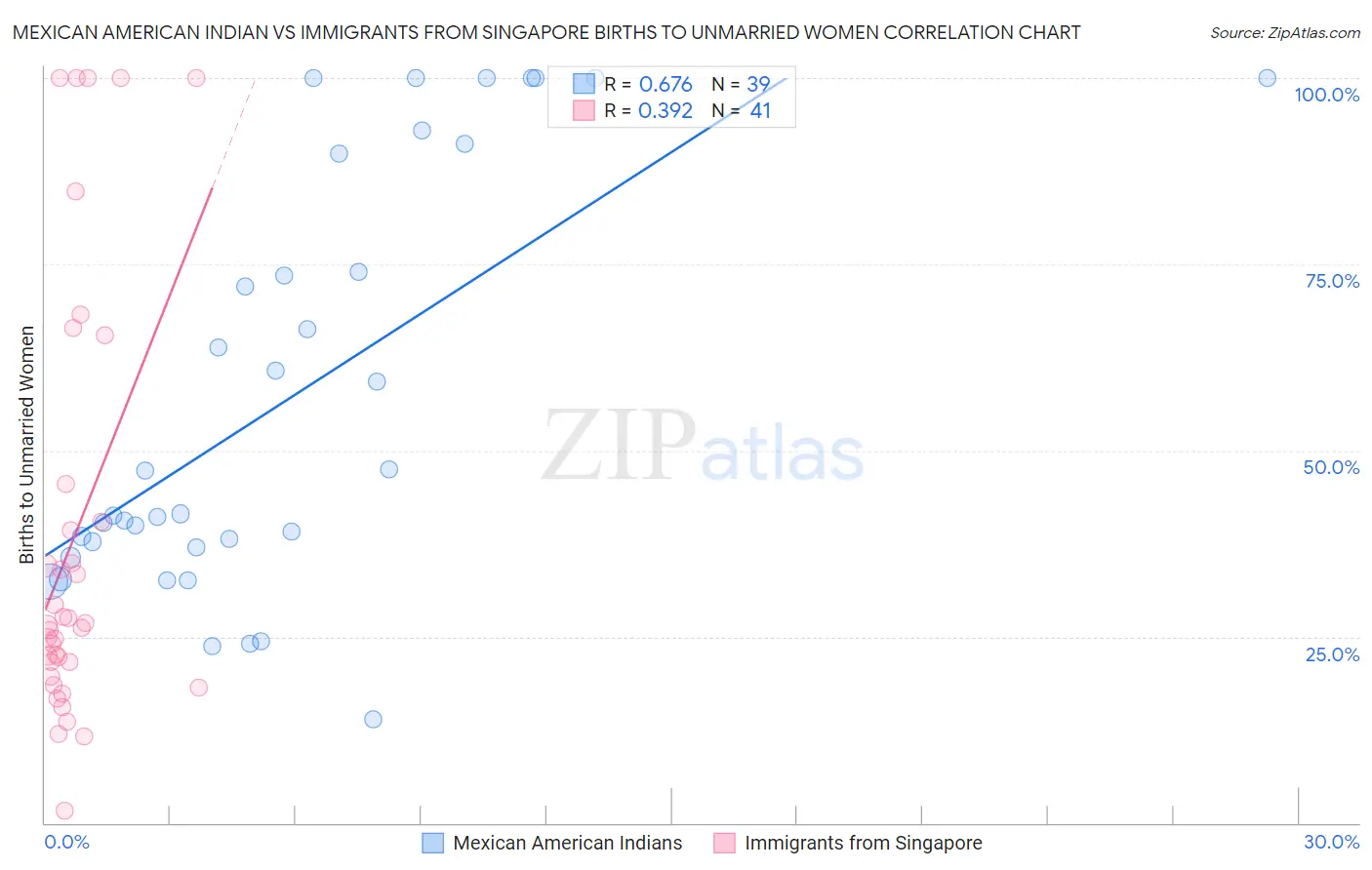 Mexican American Indian vs Immigrants from Singapore Births to Unmarried Women