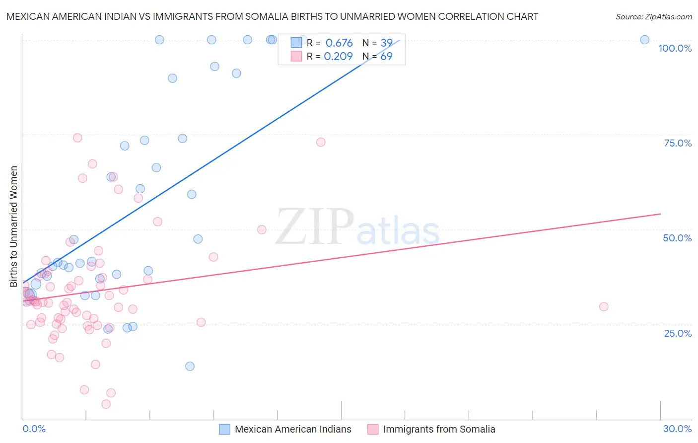 Mexican American Indian vs Immigrants from Somalia Births to Unmarried Women