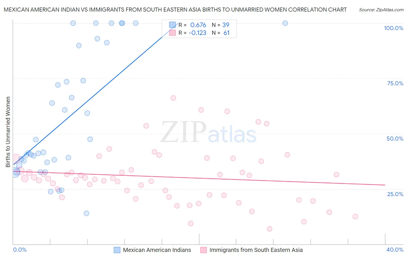 Mexican American Indian vs Immigrants from South Eastern Asia Births to Unmarried Women