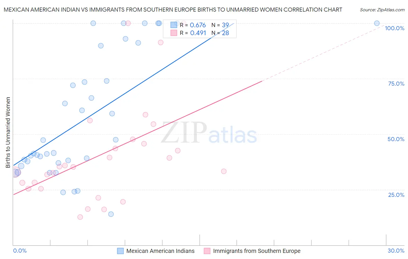 Mexican American Indian vs Immigrants from Southern Europe Births to Unmarried Women