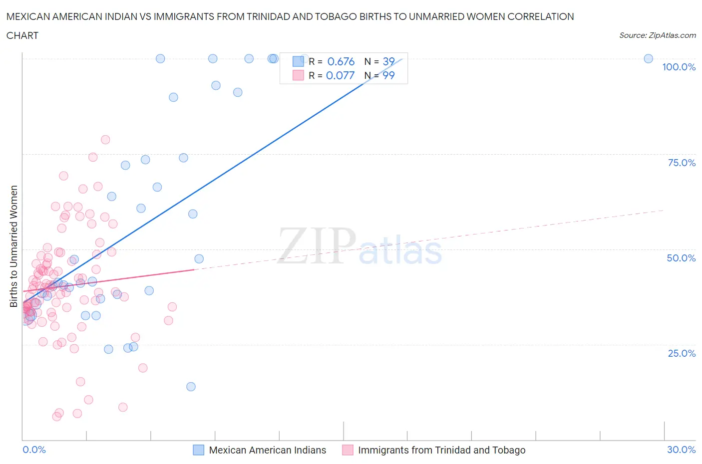 Mexican American Indian vs Immigrants from Trinidad and Tobago Births to Unmarried Women