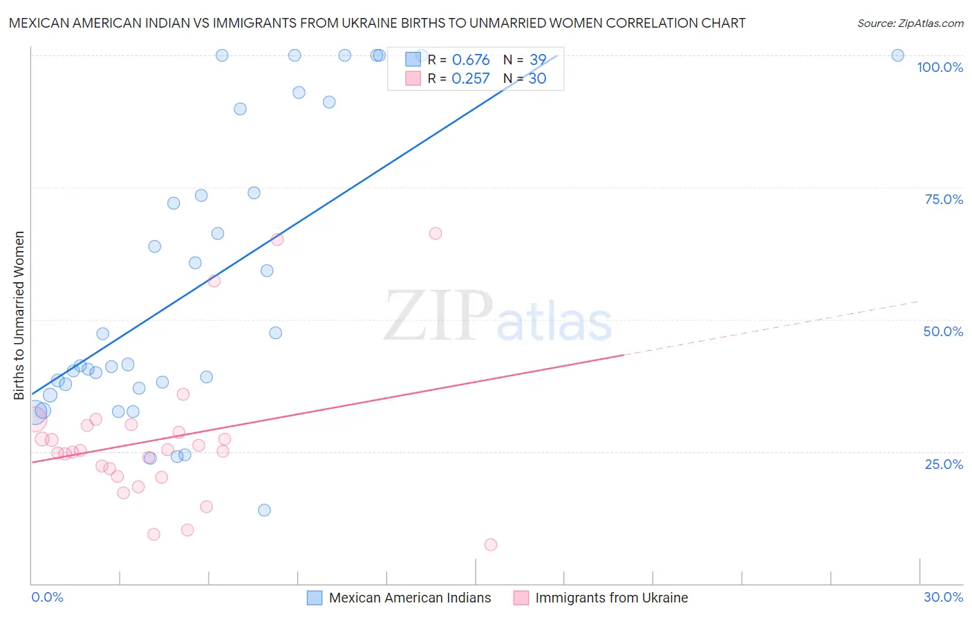 Mexican American Indian vs Immigrants from Ukraine Births to Unmarried Women