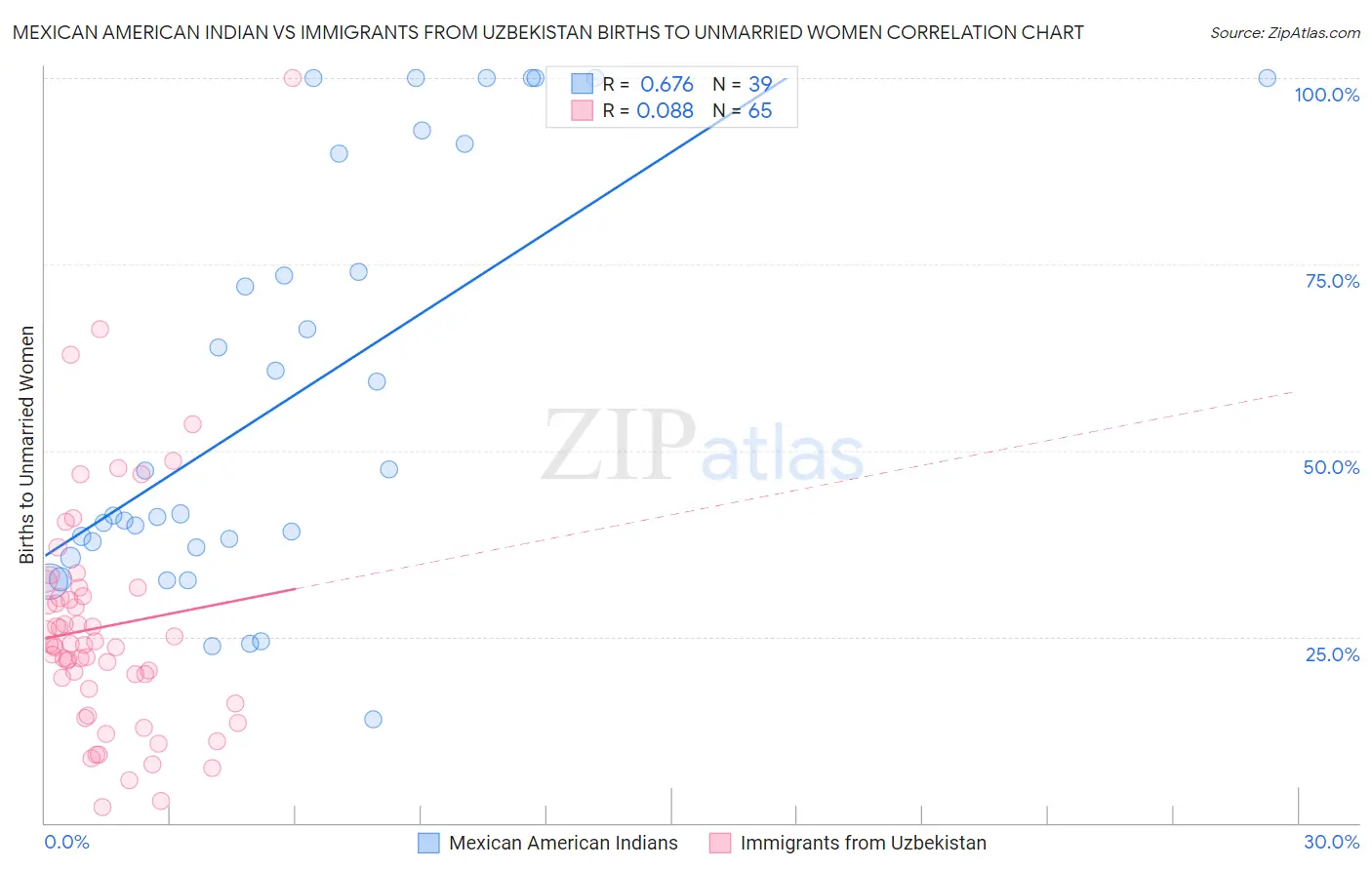 Mexican American Indian vs Immigrants from Uzbekistan Births to Unmarried Women