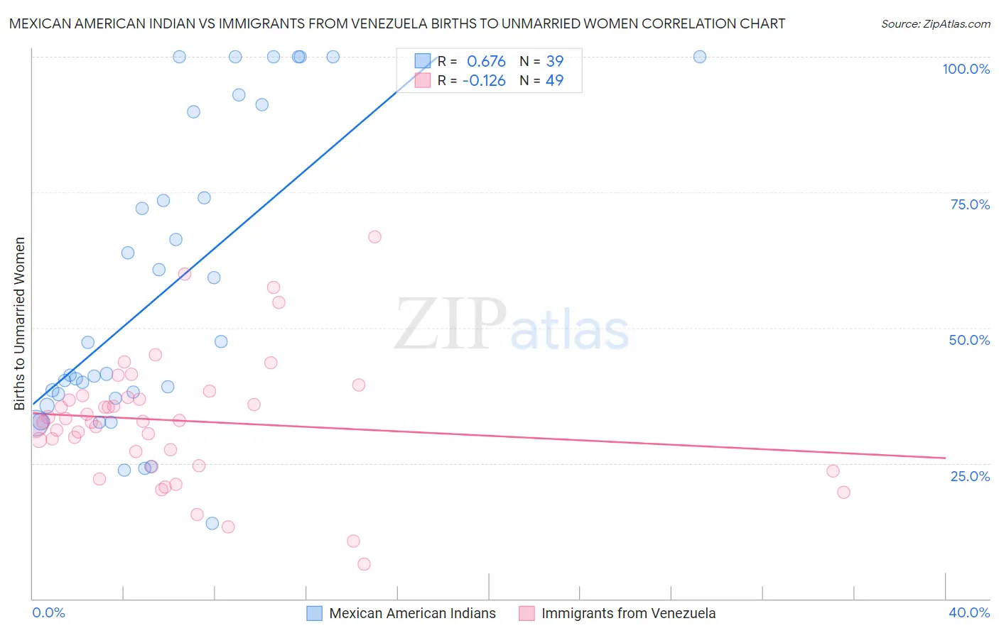 Mexican American Indian vs Immigrants from Venezuela Births to Unmarried Women