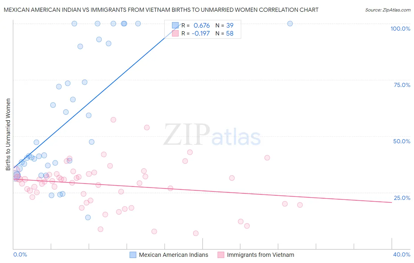 Mexican American Indian vs Immigrants from Vietnam Births to Unmarried Women