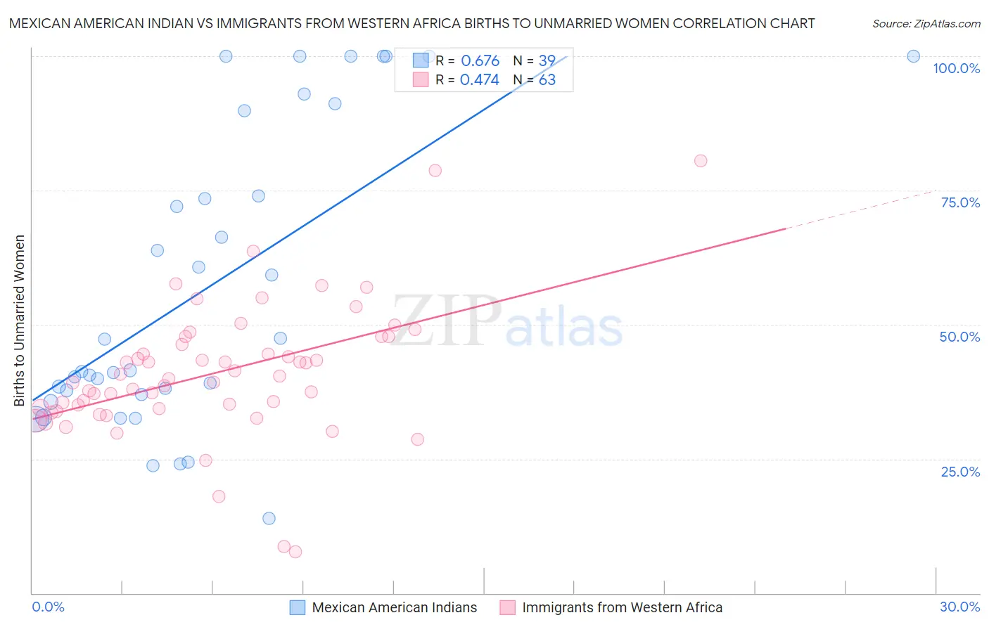 Mexican American Indian vs Immigrants from Western Africa Births to Unmarried Women