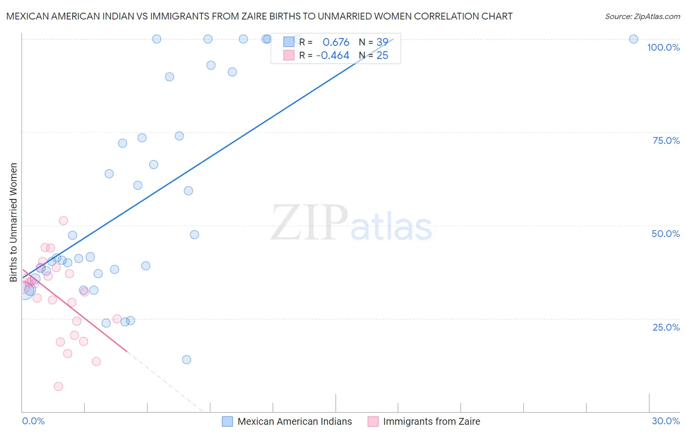 Mexican American Indian vs Immigrants from Zaire Births to Unmarried Women