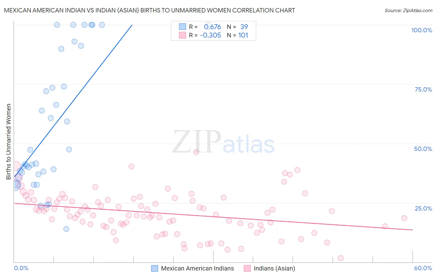 Mexican American Indian vs Indian (Asian) Births to Unmarried Women