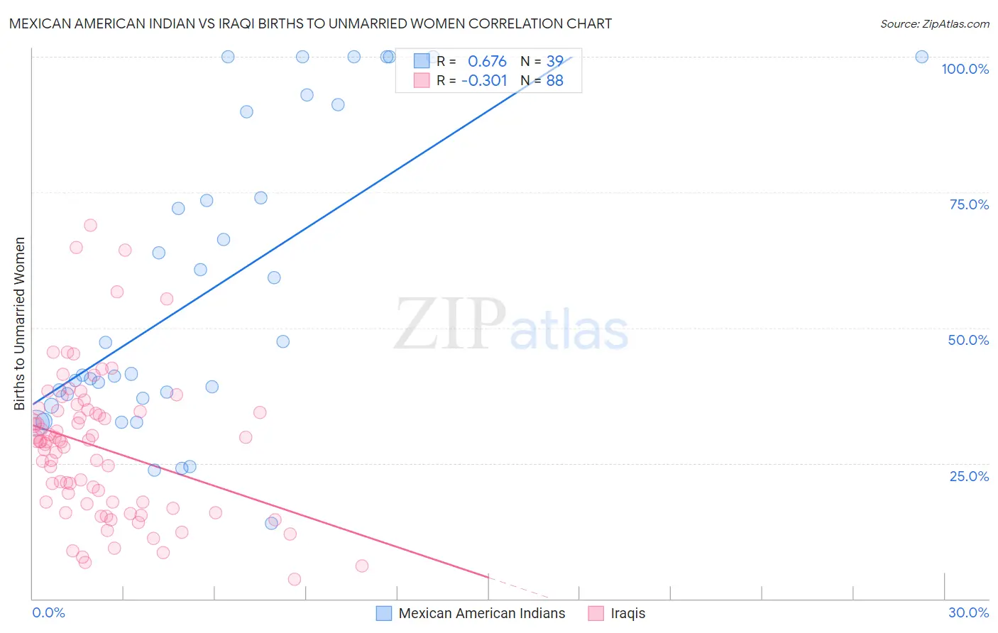 Mexican American Indian vs Iraqi Births to Unmarried Women