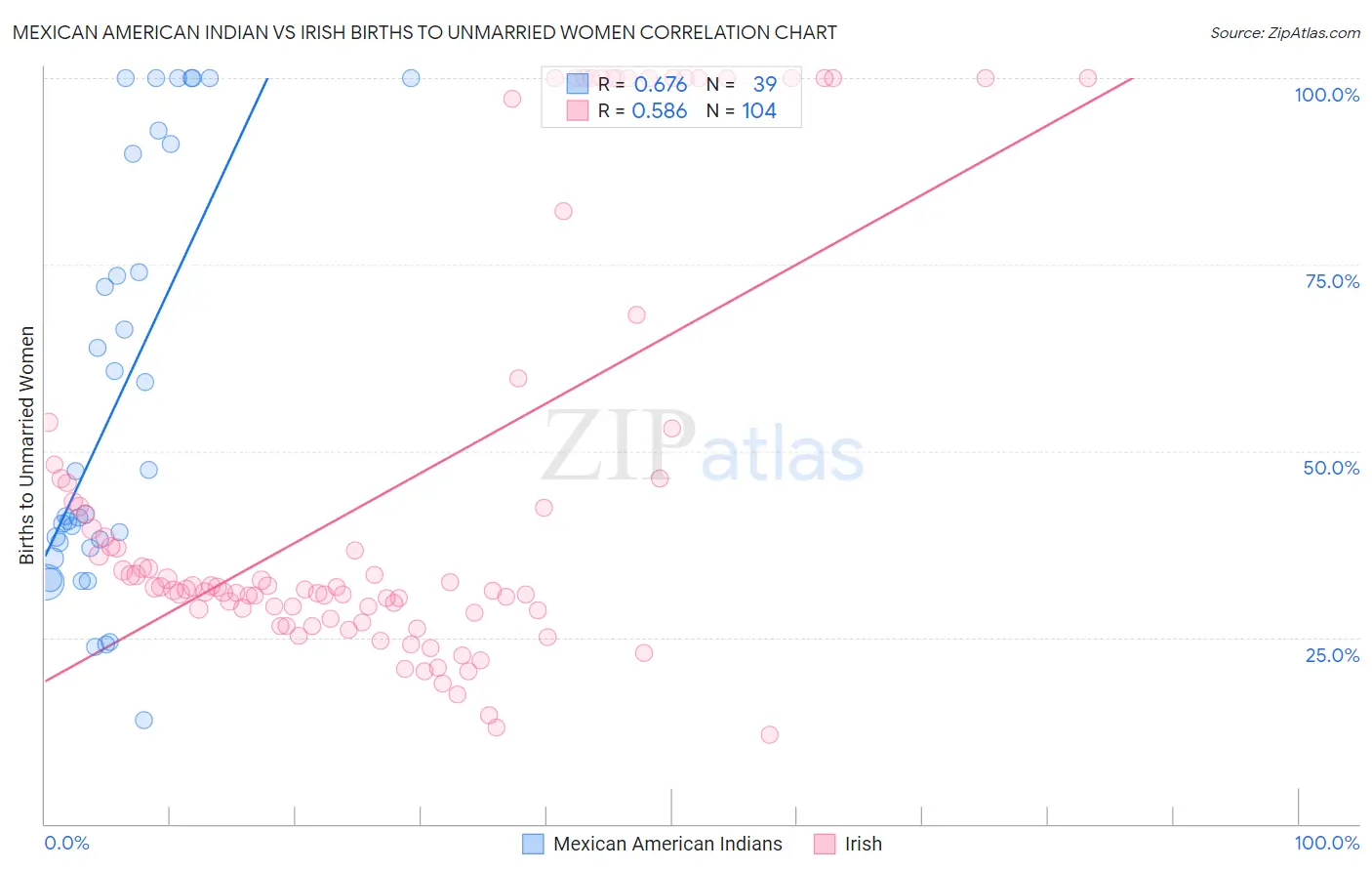 Mexican American Indian vs Irish Births to Unmarried Women