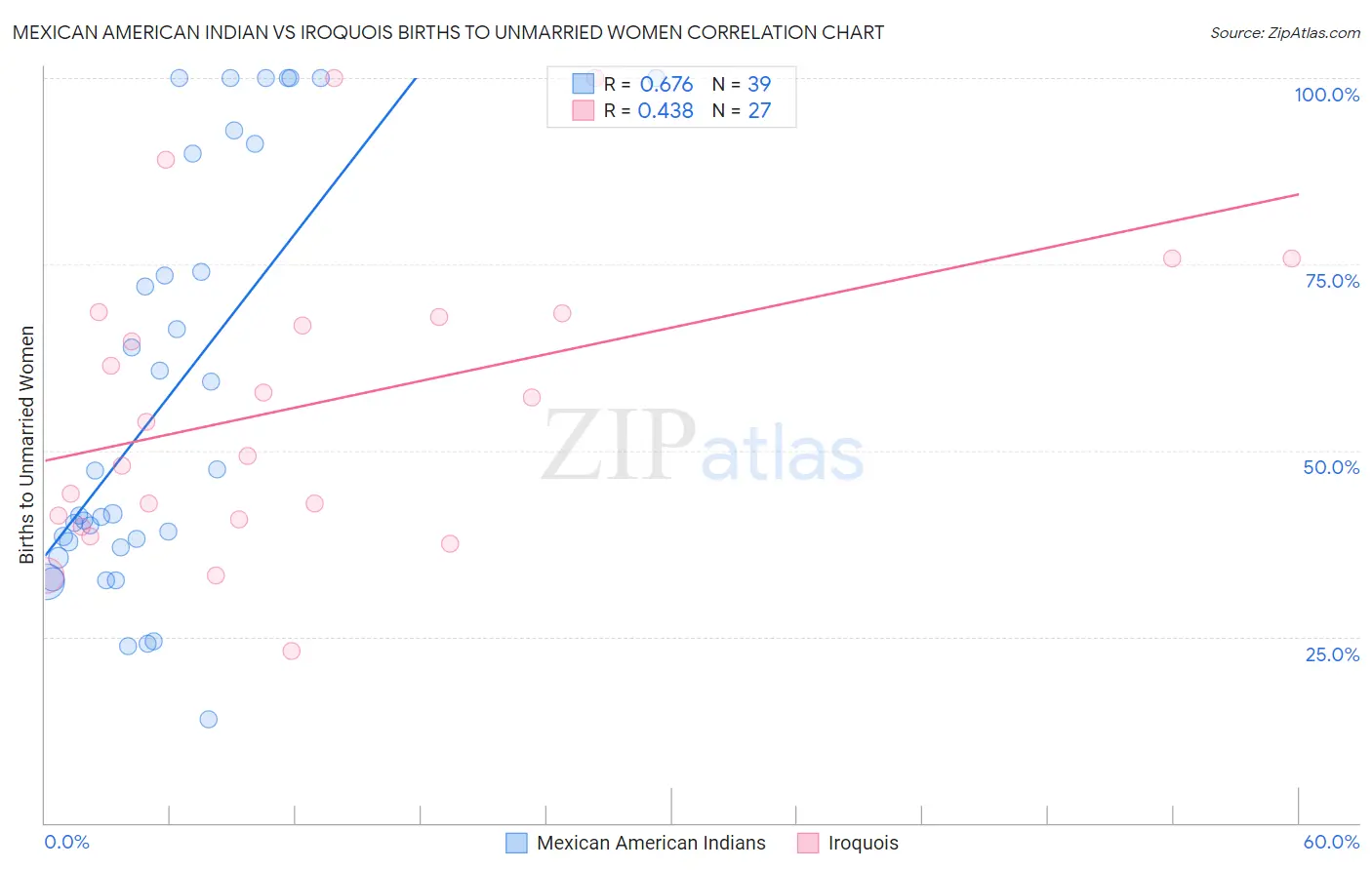 Mexican American Indian vs Iroquois Births to Unmarried Women