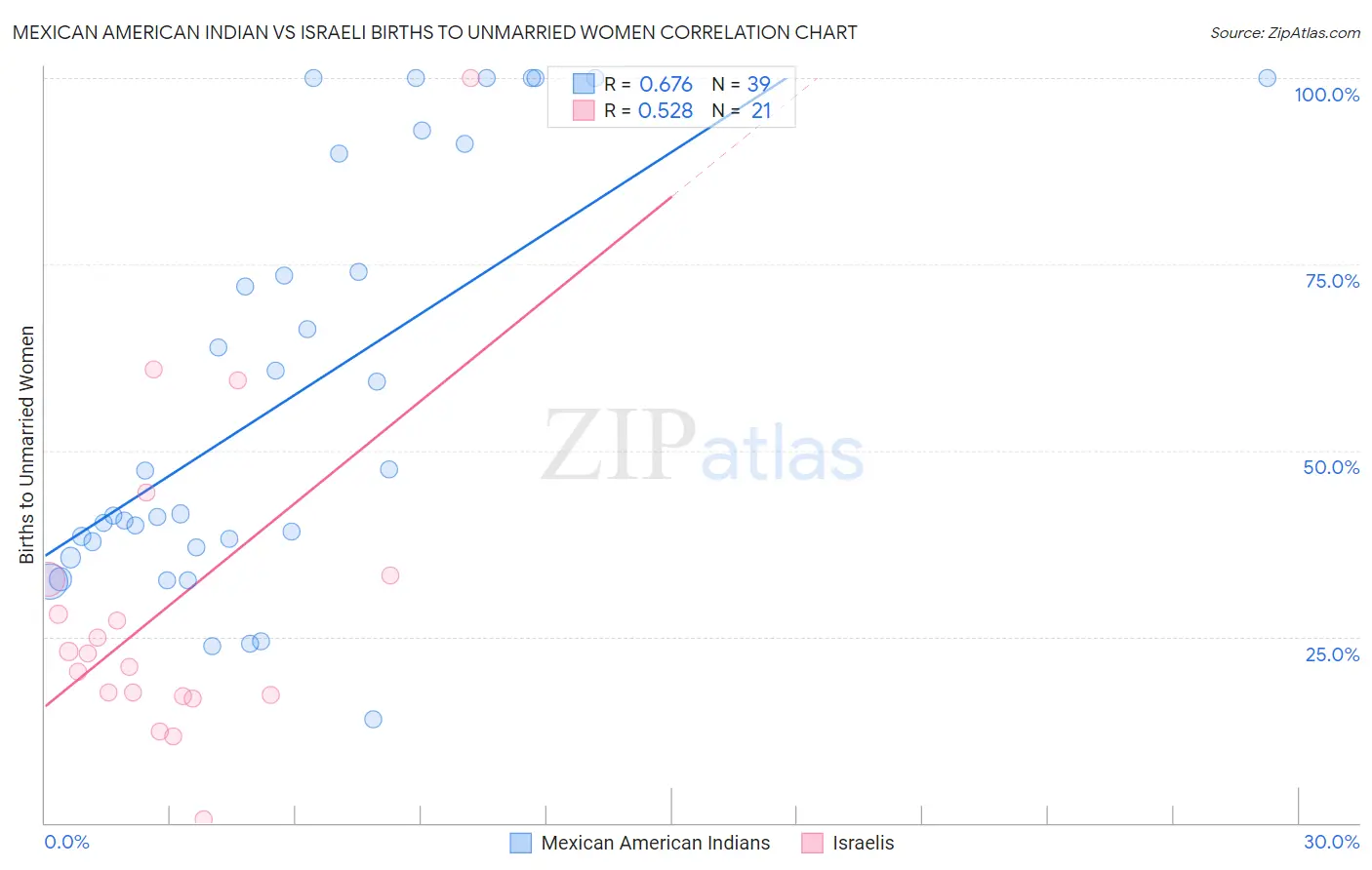 Mexican American Indian vs Israeli Births to Unmarried Women