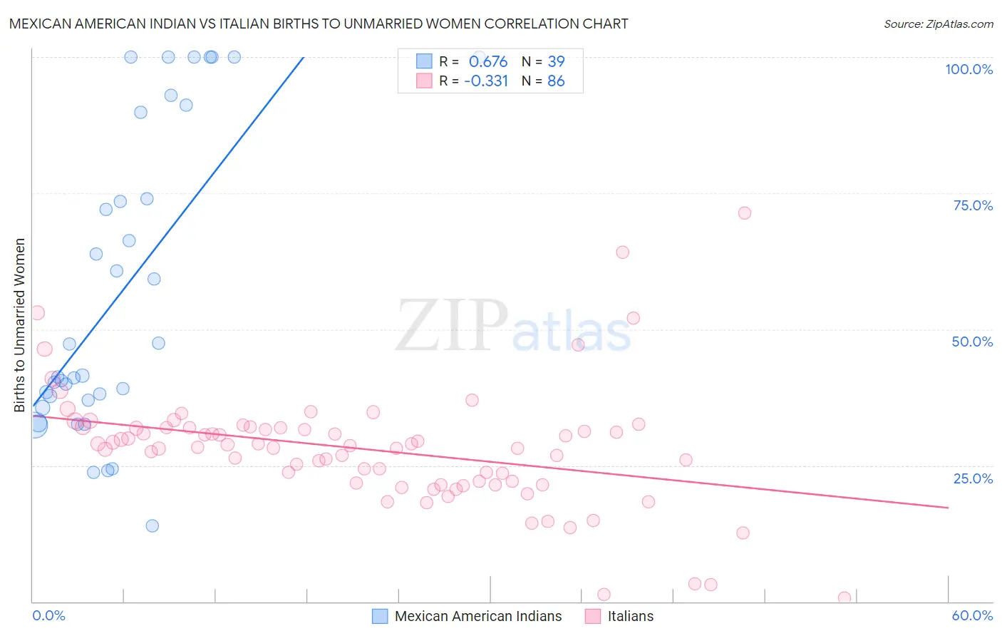 Mexican American Indian vs Italian Births to Unmarried Women