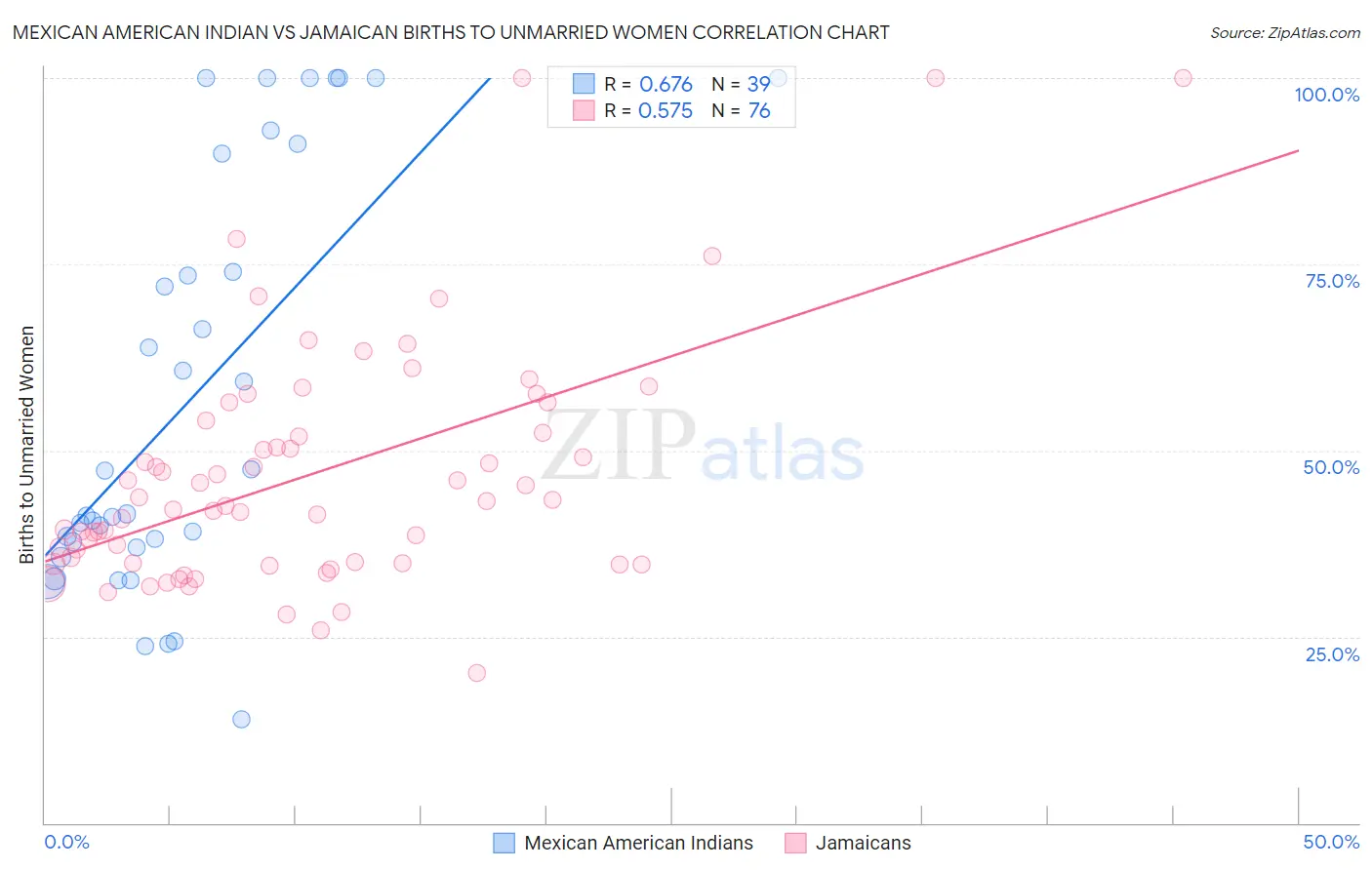 Mexican American Indian vs Jamaican Births to Unmarried Women