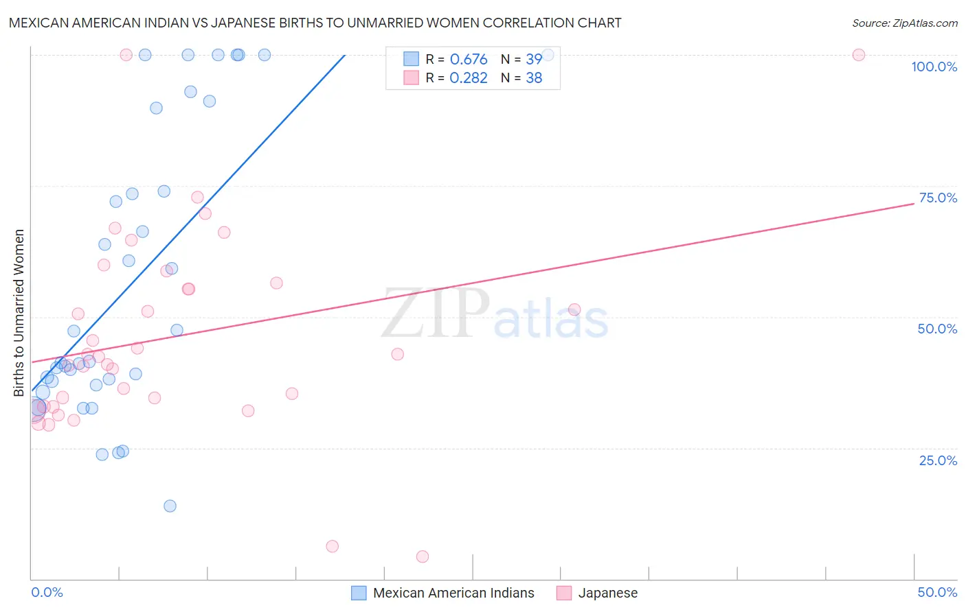 Mexican American Indian vs Japanese Births to Unmarried Women