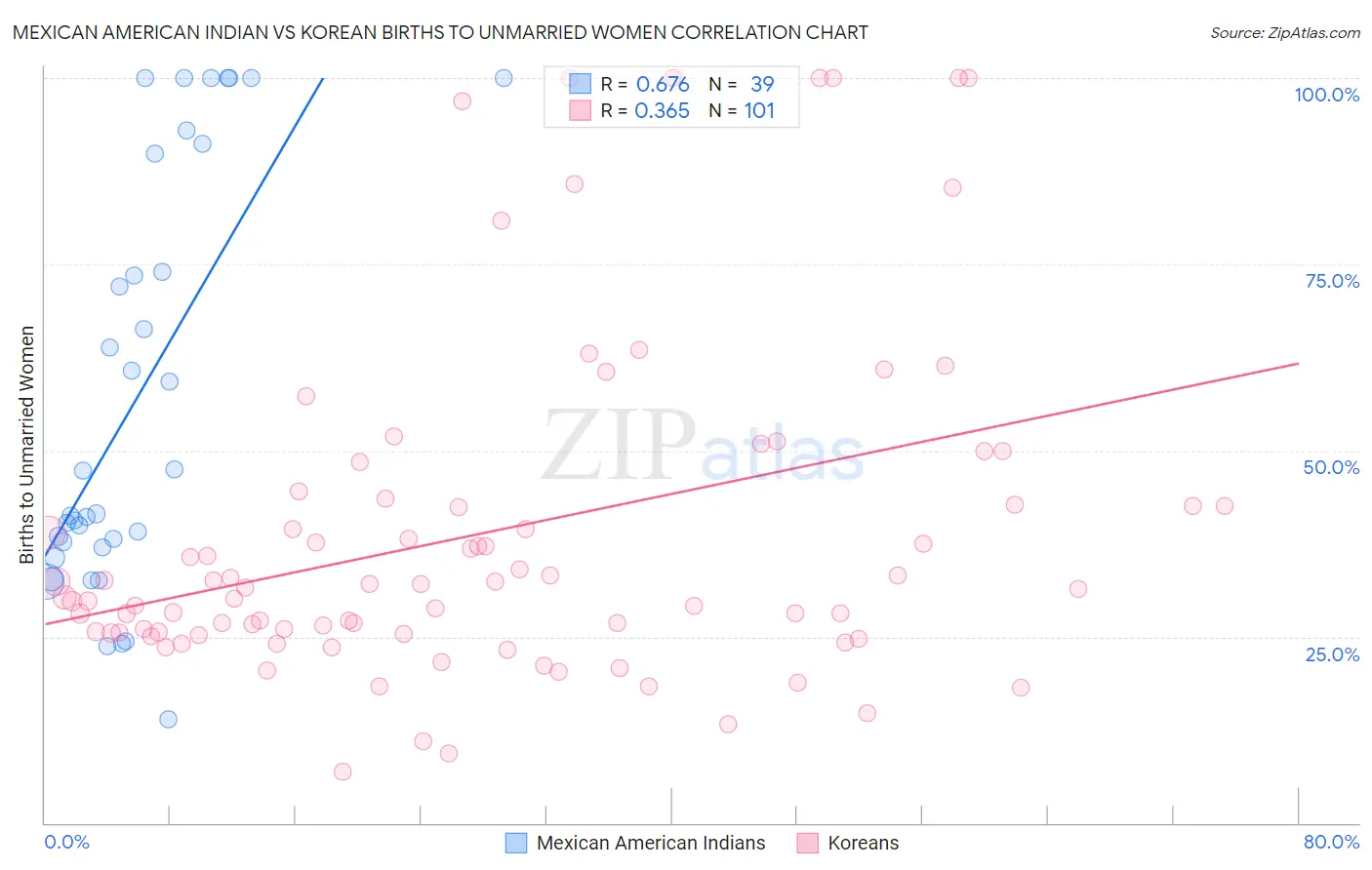 Mexican American Indian vs Korean Births to Unmarried Women