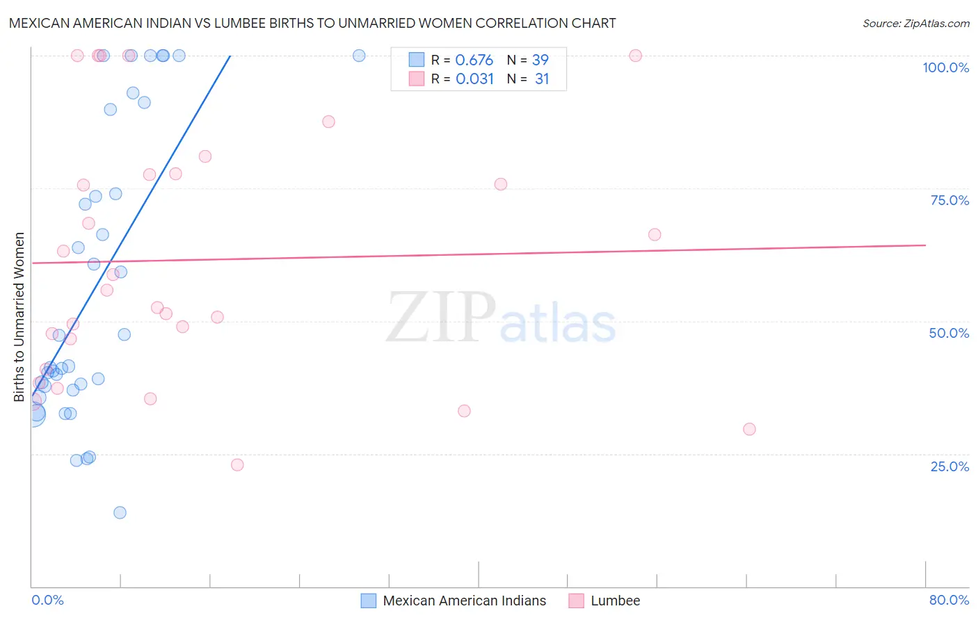Mexican American Indian vs Lumbee Births to Unmarried Women