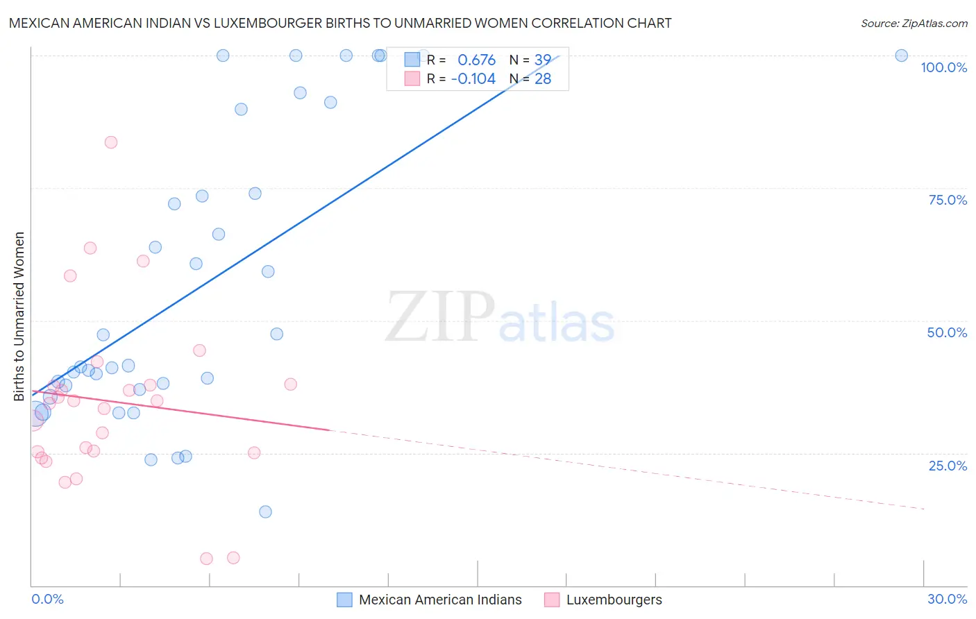 Mexican American Indian vs Luxembourger Births to Unmarried Women