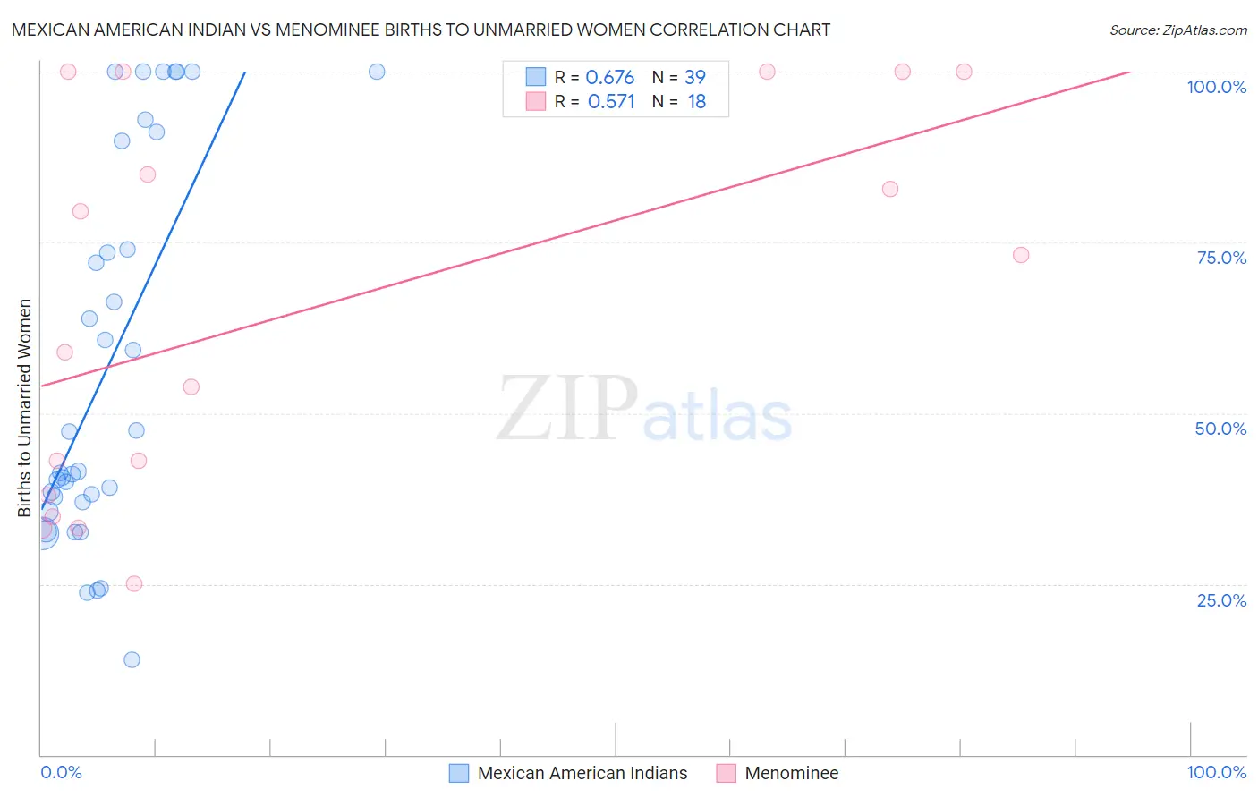 Mexican American Indian vs Menominee Births to Unmarried Women
