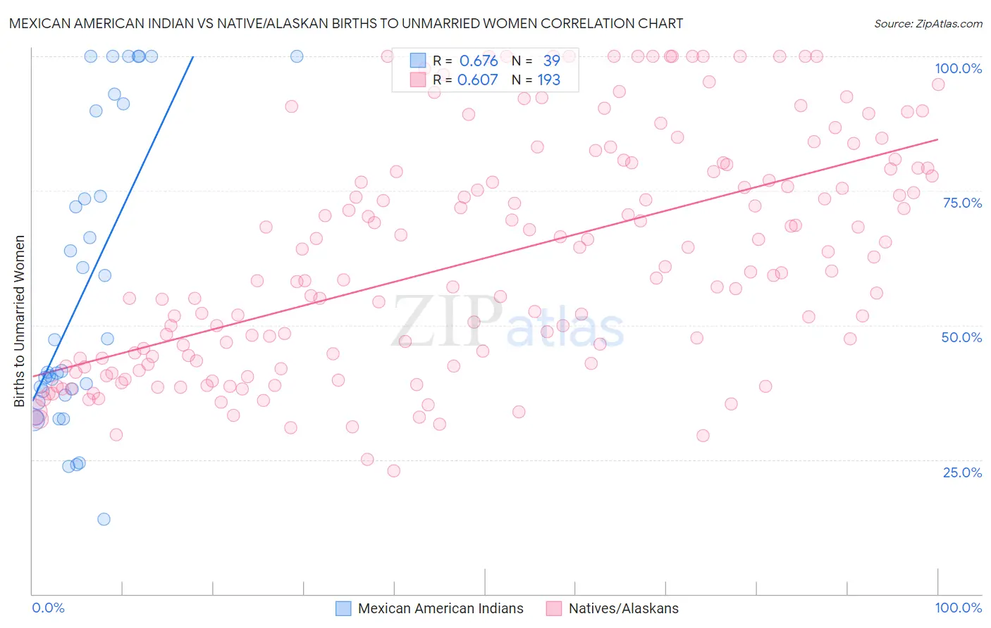 Mexican American Indian vs Native/Alaskan Births to Unmarried Women