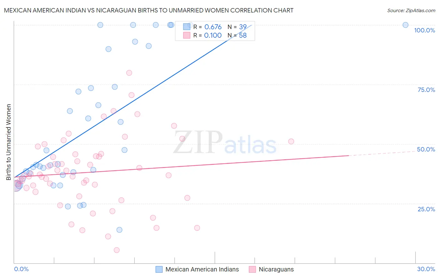 Mexican American Indian vs Nicaraguan Births to Unmarried Women